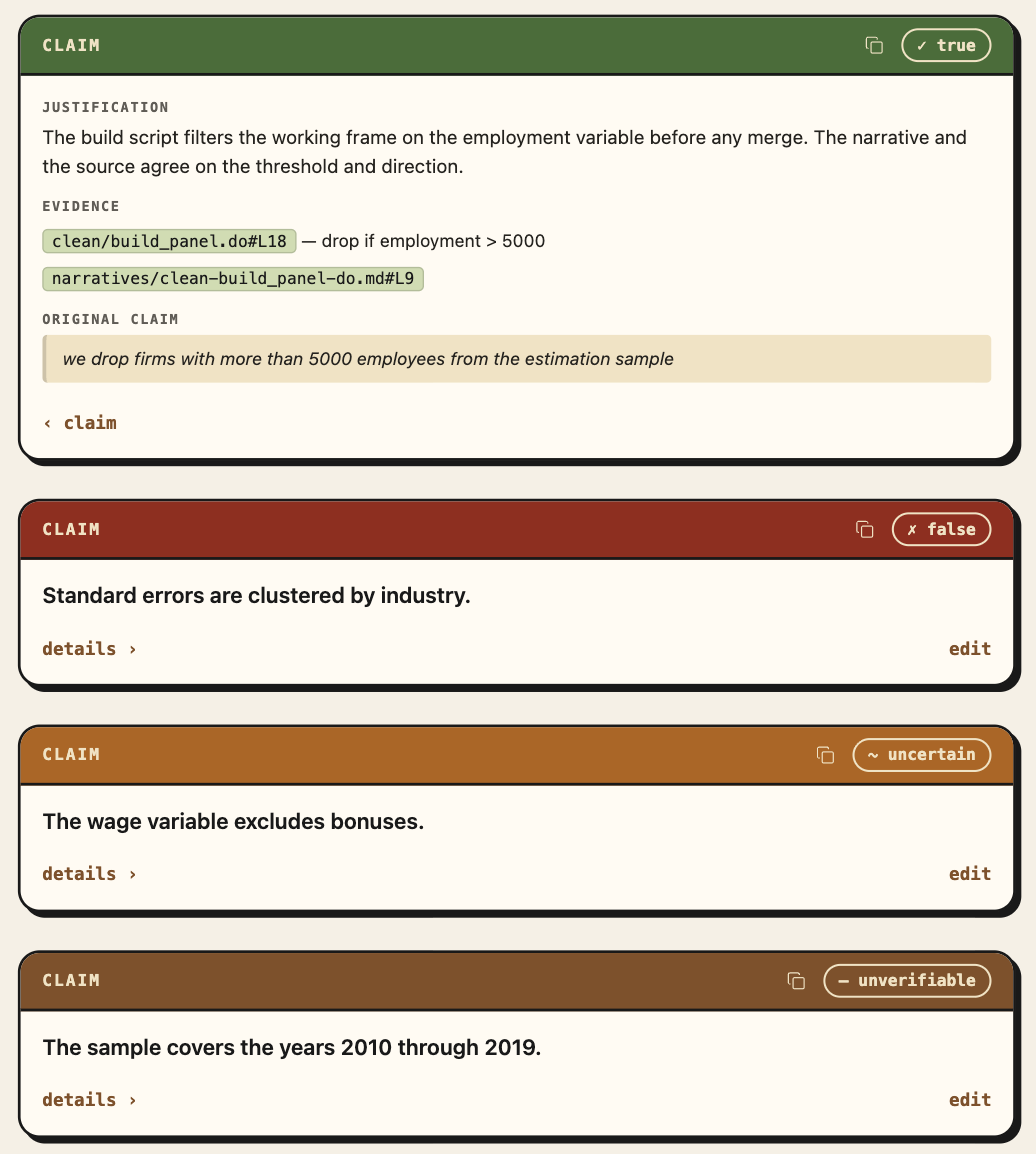 Dodo Review verdict cards: claims marked true, false, uncertain, or unverifiable, with justification and evidence pointers into the code